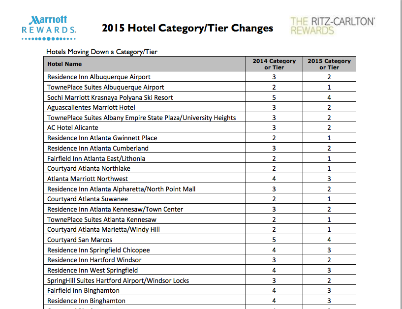 Marriott Category Changes