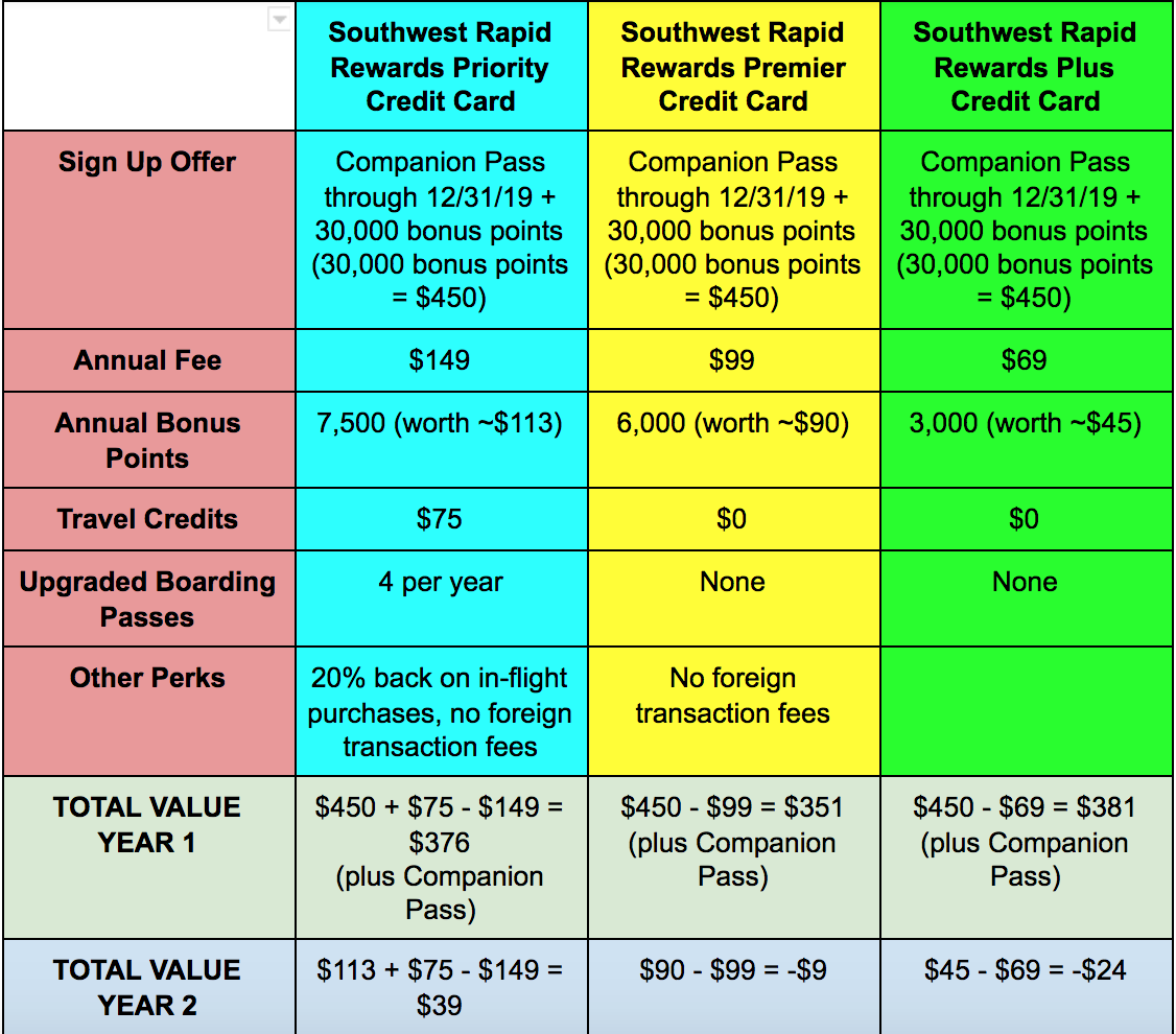 a chart of credit cards