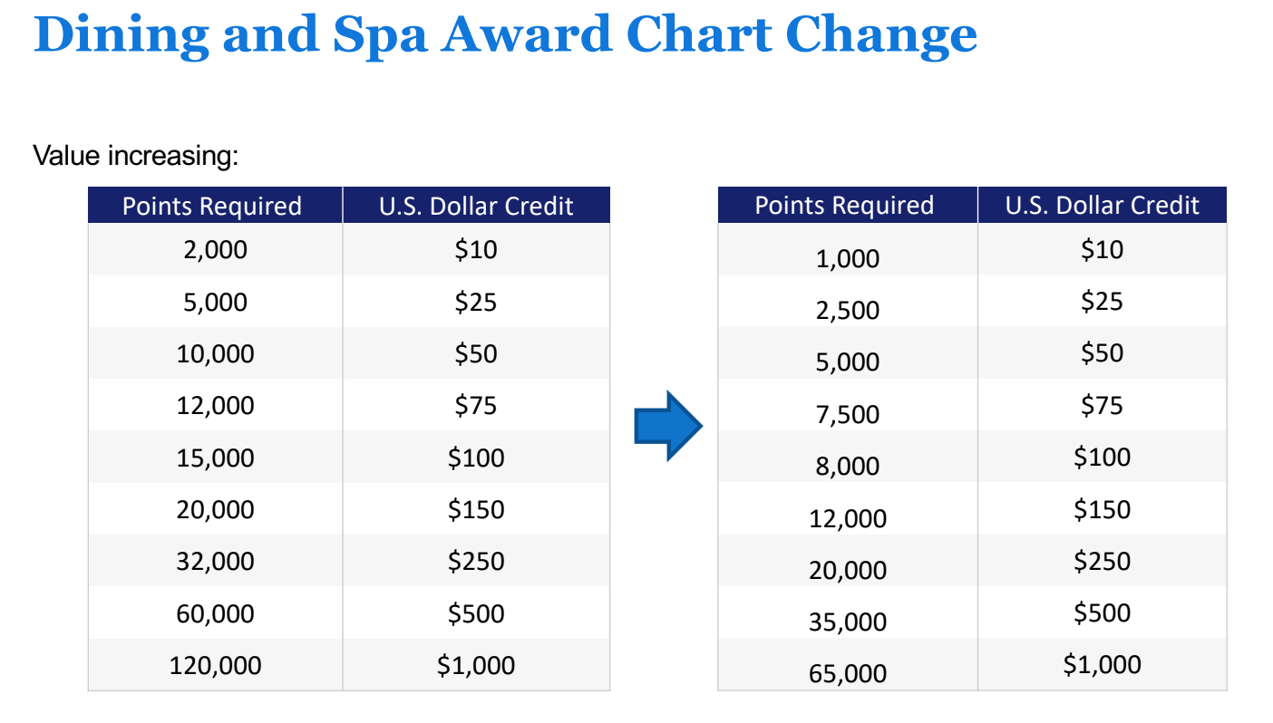 use your hyatt points towards dining and spa costs