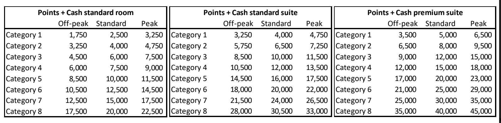Hyatt award chart is also adding peak and off-peak rates to the Points + Cash redemption levels.
