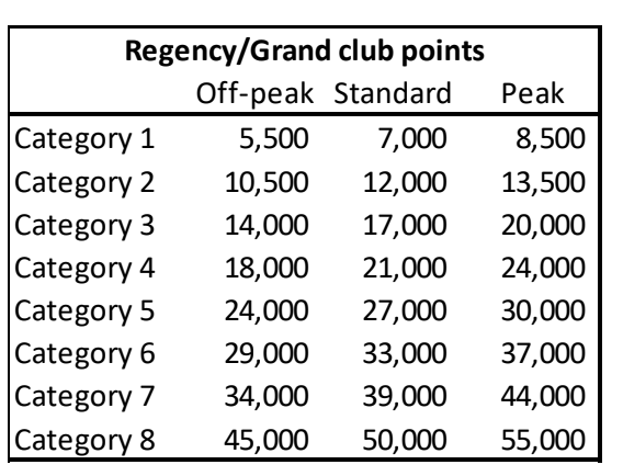 upgrading to an regency grand club room with points will be impacted